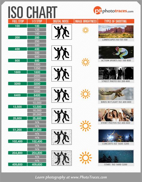 ISO Chart - Cheat Sheet for Controlling Exposure • PhotoTraces ...