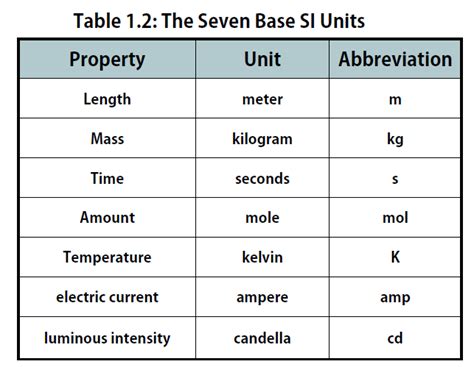 Chapter 1: Measurements in Chemistry - Chemistry