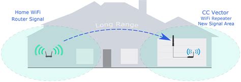 CC Vector Home – Long-Range Wi-Fi Receiver and Extender