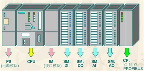 Siemens S7 PLC - SIMATIC S7 PLC Programming