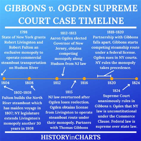 What Was the Impact of Gibbons v. Ogden? - History in Charts