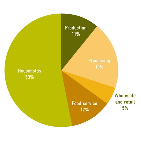 Food Waste Graph