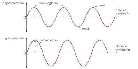 What is a wave and how it helps in energy transfer? Explain with graphs