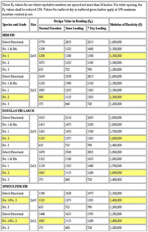 Load Bearing Span Tables