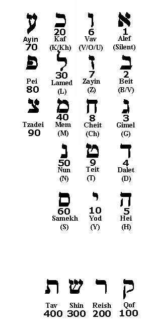 Hebrew Numerology