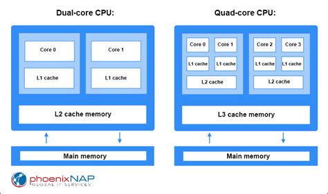 Dual-Core vs. Quad-Core CPU: What's the Difference?