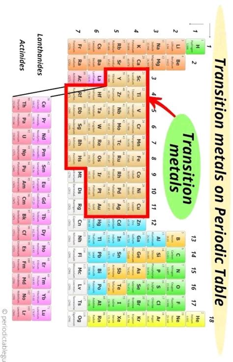 Transition metals on Periodic Table | Filo