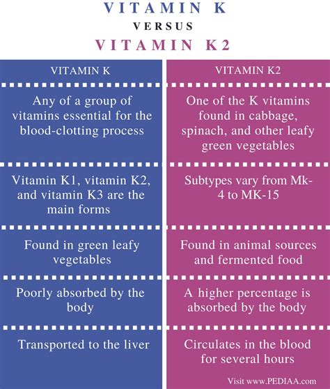 Difference Between Vitamin K and K2 - Pediaa.Com