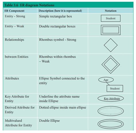 ER-Diagram - ER-Modeling Diagram Notations, Example