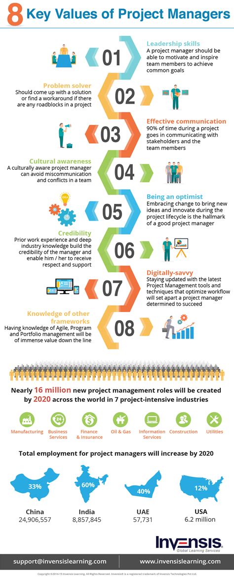 Unlocking the Power of Project Managers: 8 Key Values Infographic