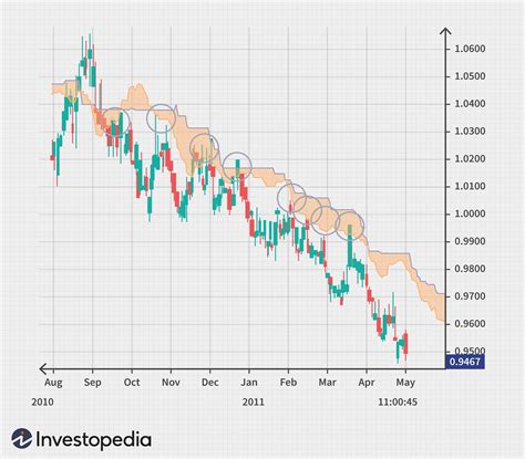 Most Commonly Used Forex Chart Patterns