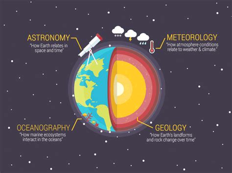 101 BRANCHES of EARTH SCIENCE: The Ultimate Outline - Earth How