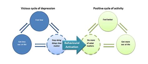 Behavioural Activation | Treat Depression |… | Progressive Psychology