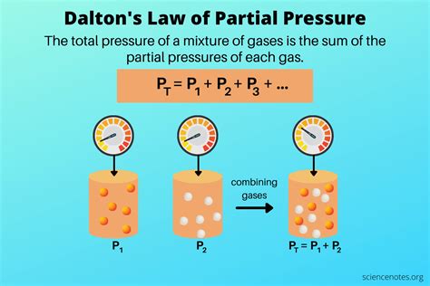 Dalton's Law of Partial Pressure - Definition and Examples