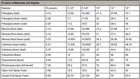 R-Value Chart for different types of insulation - Entropy Insulation