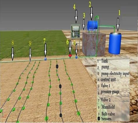 3: Main components of the drip irrigation system. | Download Scientific ...