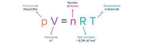 The Ideal Gas Equation | MME