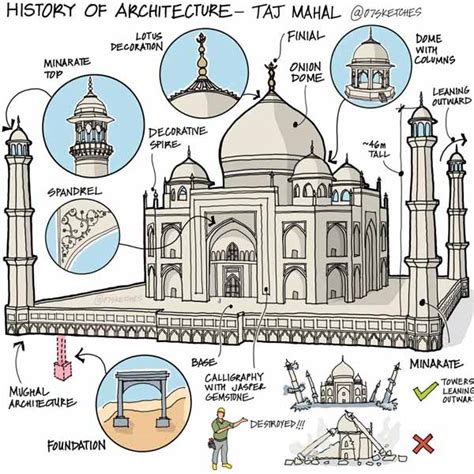 Taj Mahal Architecture - Design, Layout, Features