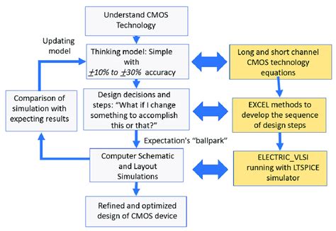 The CMOS microelectronics design process and the insight provided by ...