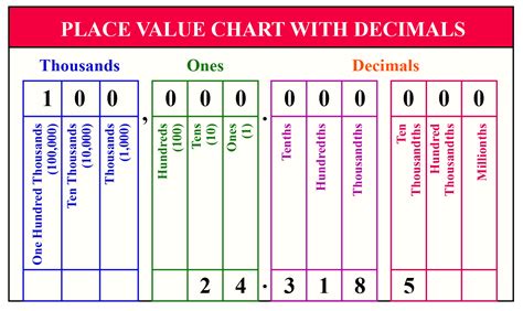 Number Place Values Chart