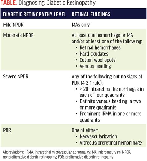 4 Stages Of Diabetic Retinopathy