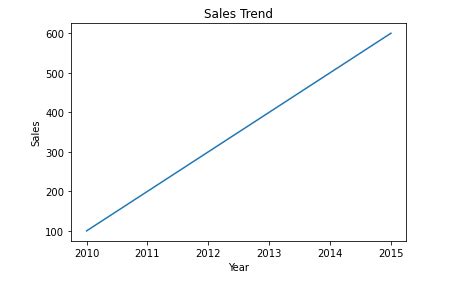 Data Visualization Using Pandas