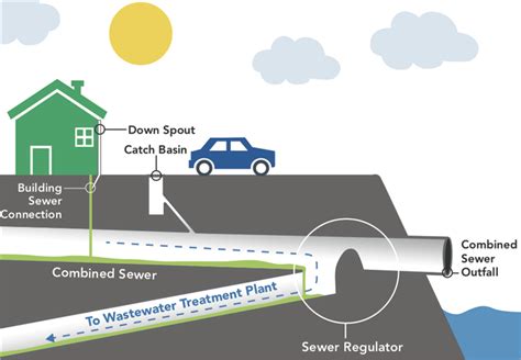 Combined Sewer Overflows - DEP