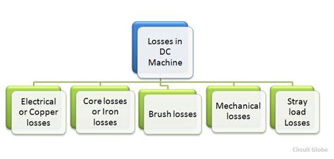 Losses in DC Machine - Types of Losses - Circuit Globe