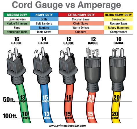 Cord Selection Chart — Prime Wire & Cable Inc.