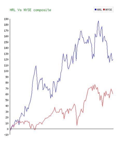 Hormel Foods (HRL) Stock 10 Year History & Return