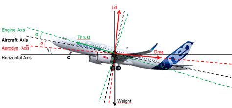 aerodynamics - Does lift equal weight in level flight? - Aviation Stack ...