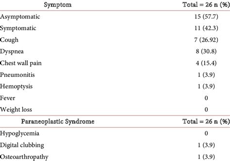 Symptoms and paraneoplastic syndromes at presentation for SFTP 30-year ...