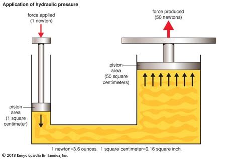 hydraulic pressure - Students | Britannica Kids | Homework Help