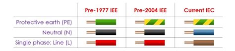 Electrical Wiring Colours - A Complete Guide