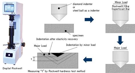 Rockwell Hardness Test Machine