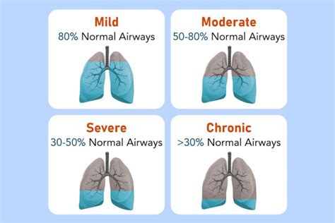 Stages Of COPD Death