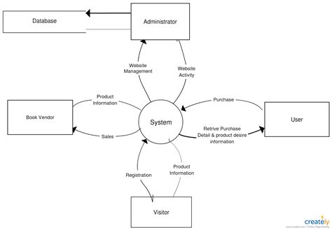 A level 0 data flow diagram (DFD), shows a data system as a whole and ...