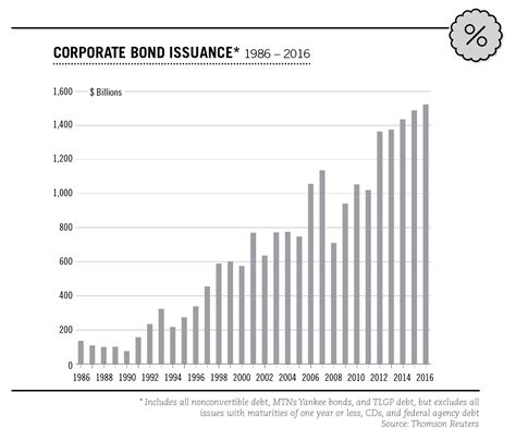 Investor’s Guide to Corporate Bonds | Project Invested