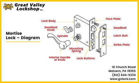 Best Door Locks For Every Type Of Door | Great Valley Lockshop