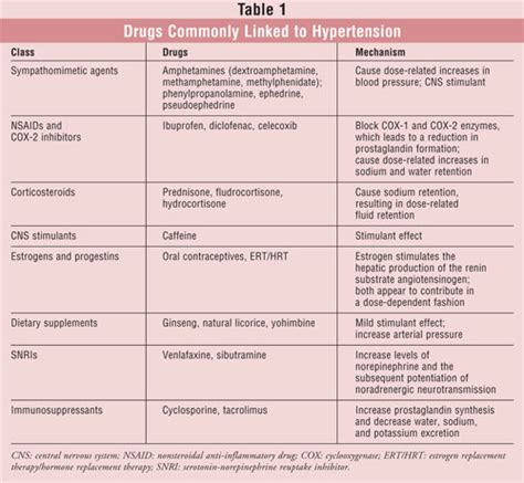 Drug-Induced Hypertension