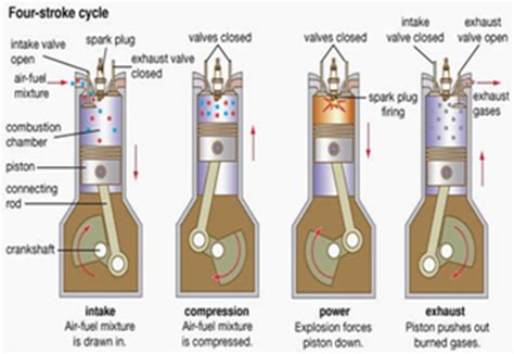 Four stroke cycle for spark ignition engines. (Wikipedia@, 2014 ...