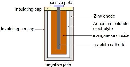 What are the parts of a dry cell battery? | Homework.Study.com