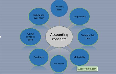 Basic accounting concepts and accounting Principles with examples