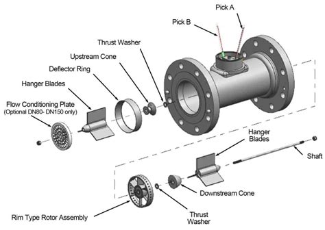 Gas Turbine Flow Meter|First choice for natural gas metering