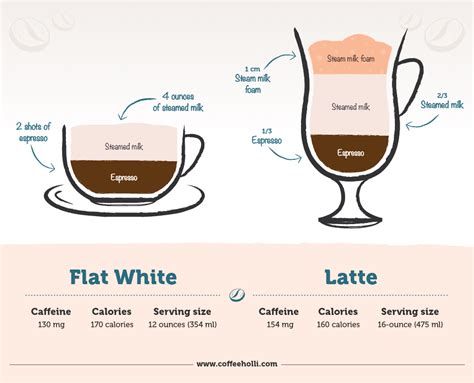 Flat White Vs. Latte - What is the Difference?