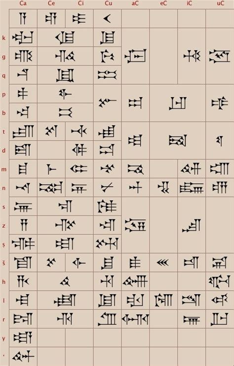 akkadian syllabary | Ancient scripts, Writing systems, Ancient alphabets