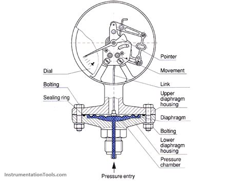 Process Controls Pressure Gauge Diagram Process Pressure Gau