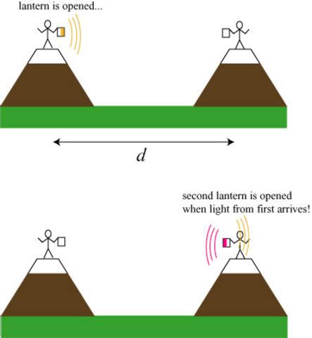 History of the Speed of Light timeline | Timetoast timelines