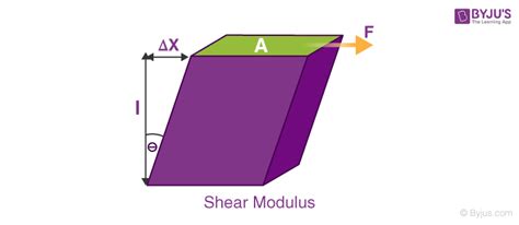 Shear Modulus (Modulus Of Rigidity) - Definition, Formula, Units, Examples