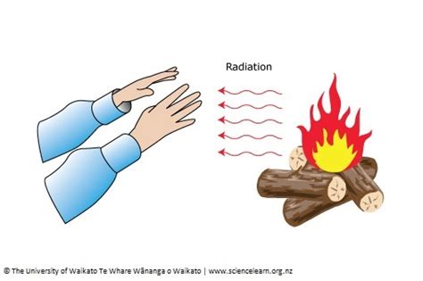 Radiation Diagram For Kids